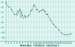 Courbe de l'humidex pour Mont-Aigoual (30)