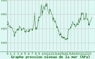 Courbe de la pression atmosphrique pour Agen (47)