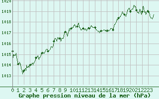 Courbe de la pression atmosphrique pour Calvi (2B)