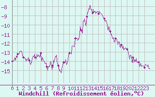 Courbe du refroidissement olien pour Nancy - Ochey (54)
