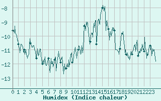 Courbe de l'humidex pour Le Grand-Bornand (74)