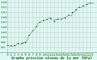 Courbe de la pression atmosphrique pour Pointe de Socoa (64)
