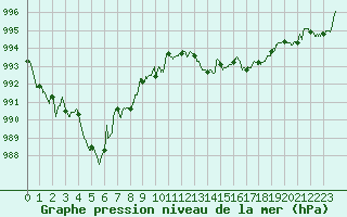 Courbe de la pression atmosphrique pour Mont-de-Marsan (40)