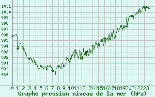 Courbe de la pression atmosphrique pour Cap Pertusato (2A)