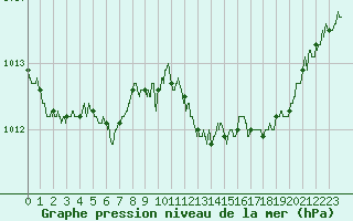 Courbe de la pression atmosphrique pour Annecy (74)