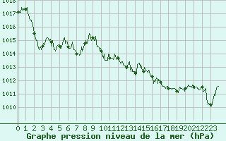 Courbe de la pression atmosphrique pour Cap Pertusato (2A)