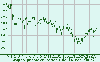 Courbe de la pression atmosphrique pour Cap Pertusato (2A)