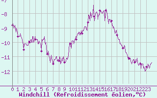 Courbe du refroidissement olien pour Dunkerque (59)