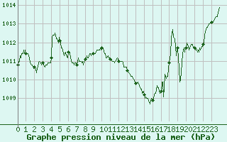 Courbe de la pression atmosphrique pour Belfort-Dorans (90)