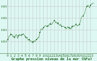 Courbe de la pression atmosphrique pour Cap Pertusato (2A)