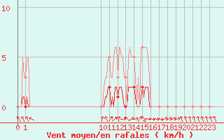 Courbe de la force du vent pour San Chierlo (It)