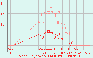 Courbe de la force du vent pour San Chierlo (It)