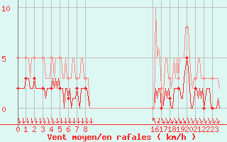 Courbe de la force du vent pour Saint-Antonin-du-Var (83)