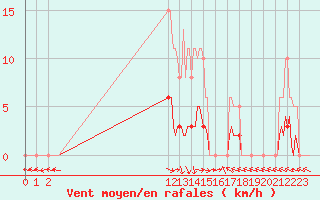 Courbe de la force du vent pour San Chierlo (It)