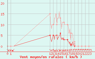Courbe de la force du vent pour San Chierlo (It)