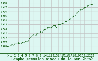 Courbe de la pression atmosphrique pour Vanclans (25)