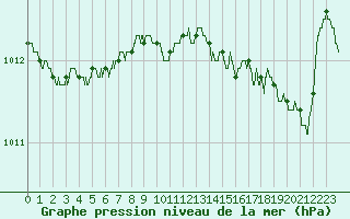 Courbe de la pression atmosphrique pour Cannes (06)