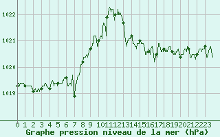 Courbe de la pression atmosphrique pour Nantes (44)