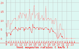 Courbe de la force du vent pour Floriffoux (Be)