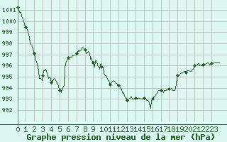 Courbe de la pression atmosphrique pour Aurillac (15)