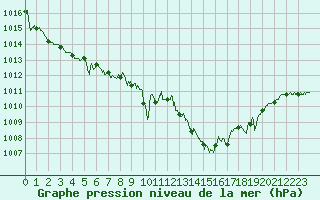 Courbe de la pression atmosphrique pour Bordeaux (33)