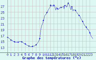 Courbe de tempratures pour La Javie (04)