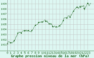 Courbe de la pression atmosphrique pour Millau - Soulobres (12)