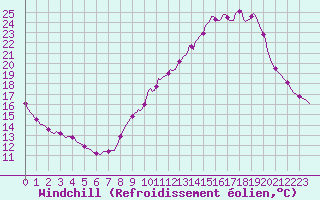 Courbe du refroidissement olien pour Le Mesnil-Esnard (76)