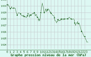 Courbe de la pression atmosphrique pour Metz-Nancy-Lorraine (57)