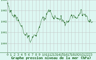 Courbe de la pression atmosphrique pour Millau - Soulobres (12)