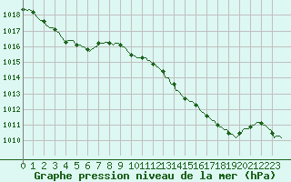 Courbe de la pression atmosphrique pour Sain-Bel (69)