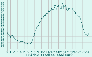 Courbe de l'humidex pour Goze-Thuin (Be)