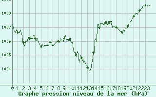 Courbe de la pression atmosphrique pour Ambrieu (01)