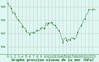 Courbe de la pression atmosphrique pour Puimisson (34)