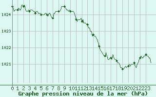 Courbe de la pression atmosphrique pour Montrodat (48)