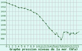 Courbe de la pression atmosphrique pour Langres (52) 