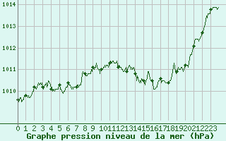 Courbe de la pression atmosphrique pour Clermont-Ferrand (63)