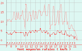 Courbe de la force du vent pour Doissat (24)