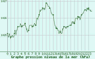 Courbe de la pression atmosphrique pour Lyon - Saint-Exupry (69)