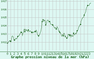 Courbe de la pression atmosphrique pour Rodez (12)