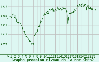 Courbe de la pression atmosphrique pour Avord (18)