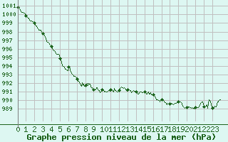 Courbe de la pression atmosphrique pour Dunkerque (59)