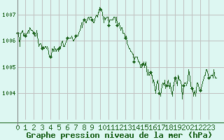 Courbe de la pression atmosphrique pour Ile Rousse (2B)