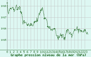 Courbe de la pression atmosphrique pour Cap Pertusato (2A)