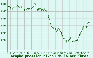 Courbe de la pression atmosphrique pour Paray-le-Monial - St-Yan (71)