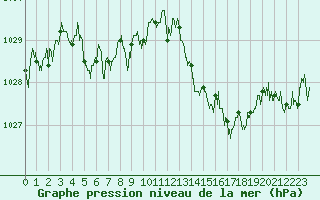 Courbe de la pression atmosphrique pour Avignon (84)