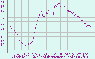 Courbe du refroidissement olien pour Sanary-sur-Mer (83)