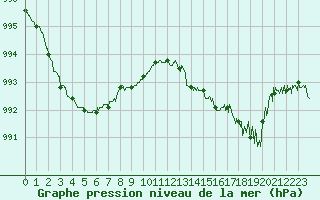Courbe de la pression atmosphrique pour Cap Corse (2B)
