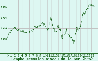 Courbe de la pression atmosphrique pour Rodez (12)