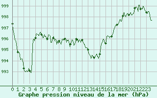 Courbe de la pression atmosphrique pour Mont-de-Marsan (40)
